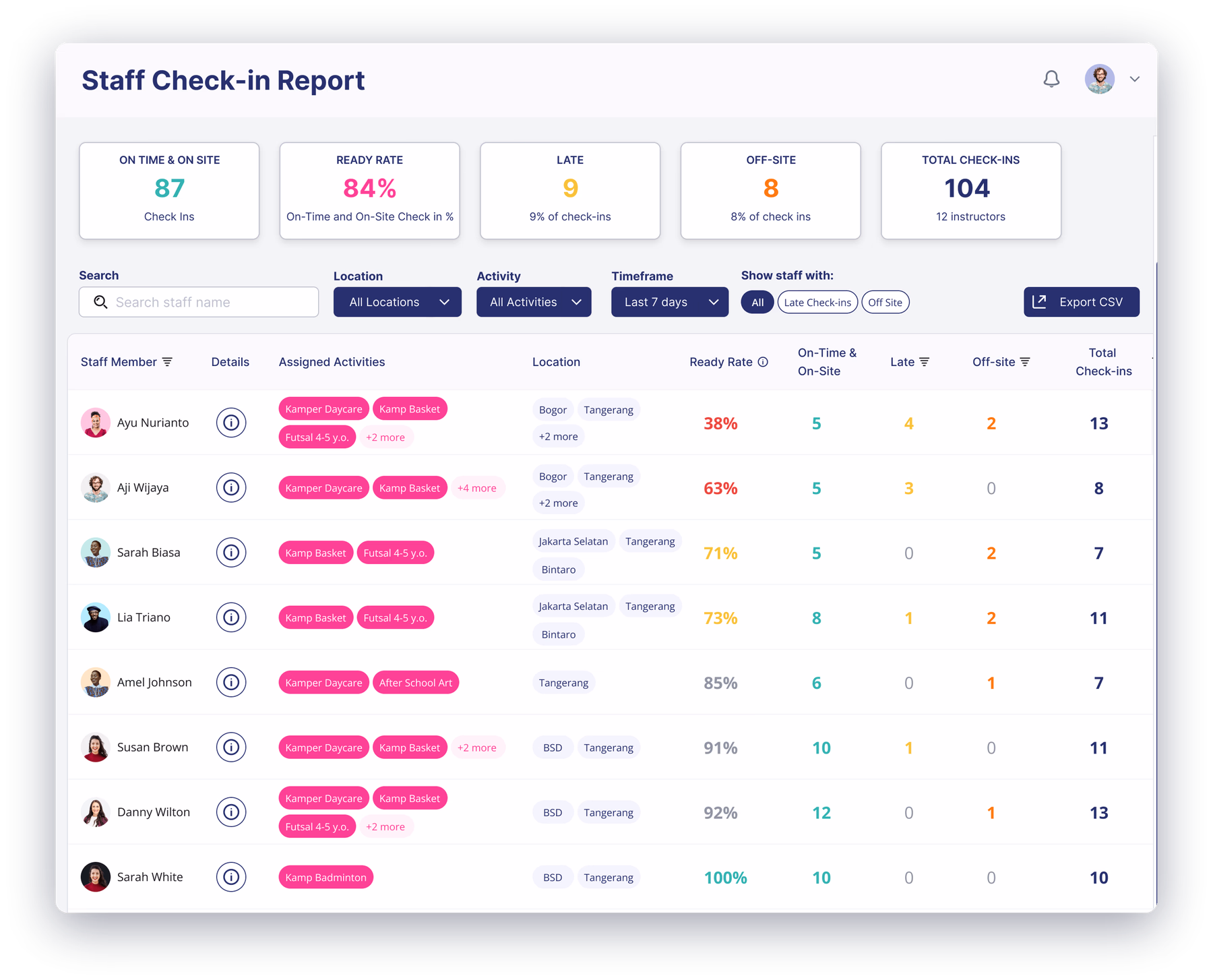 Staff check-in report